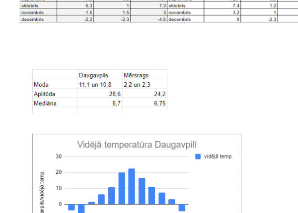 Latvijas pilsētu klimatiskais raksturojums. Projekta nedēļa