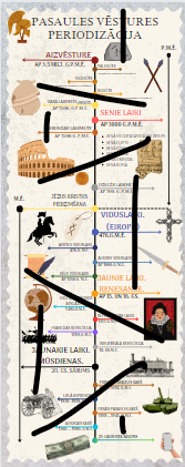 Pasaules vēstures periodizācija – Laika līnija