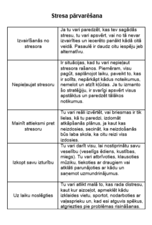 Stresa pārvarēšana 7.kl. KONSPEKTS