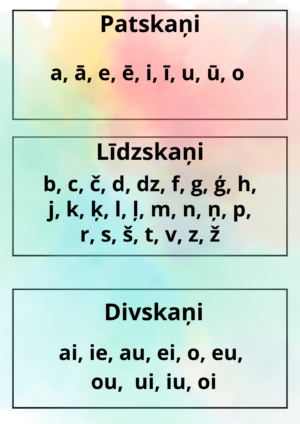 Atgādne: patskaņi, divskaņi līdzskaņi