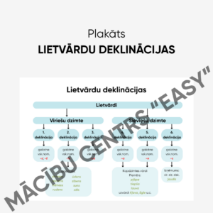 Lietvārdu deklinācijas | PLAKĀTS