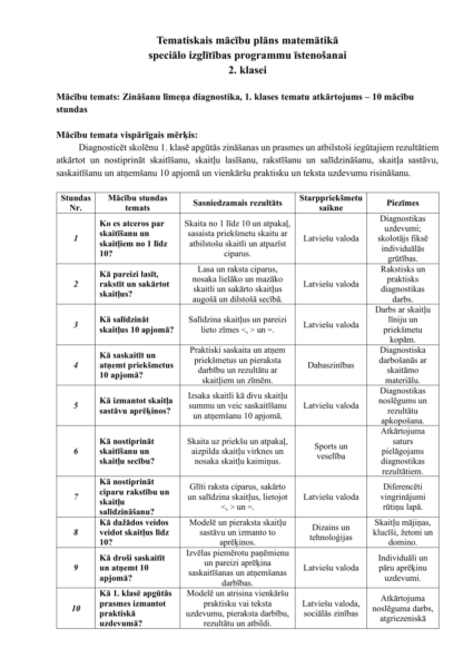 Tematiskais plāns matemātikā speciālā izglītība 2. klase Tematiskais plāns matemātikā speciālā izglītība 2. klase