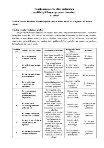 Tematiskais plāns matemātikā speciālā izglītība 5. klase Tematiskais plāns matemātikā speciālā izglītība 5. klase