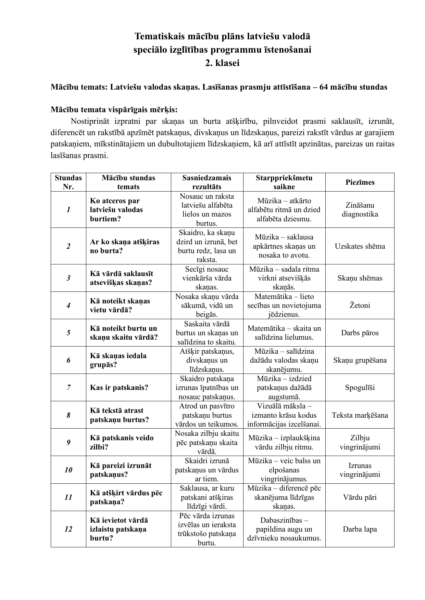 Tematiskais plāns latviešu valodā speciālā izglītība 2.klase Tematiskais plāns latviešu valodā speciālā izglītība 2.klase