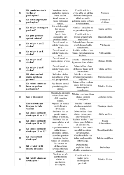 Tematiskais plāns latviešu valodā speciālā izglītība 2.klase Tematiskais plāns latviešu valodā speciālā izglītība 2.klase