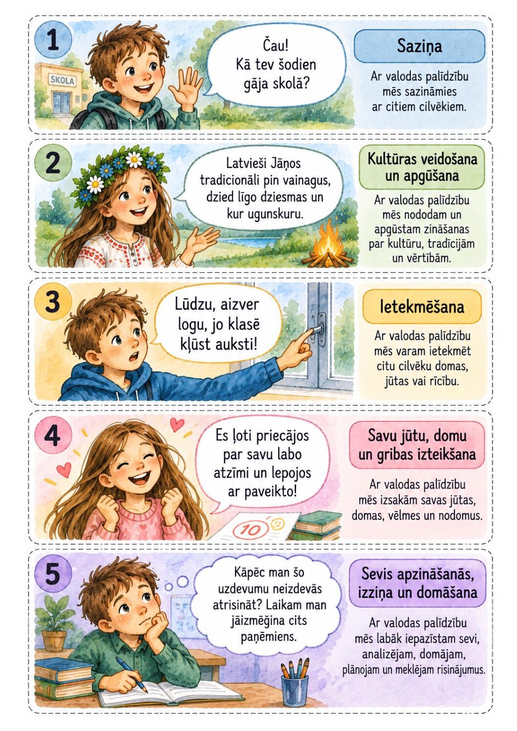 5.1. Valodas funkcijas. 5.1. Valodas funkcijas.