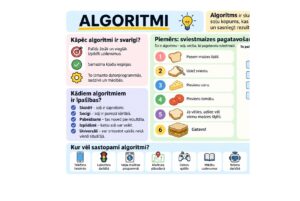 Izglītojošs plakāts “Algoritmi” – datorika, 6. klase