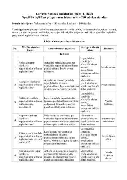 Latviešu valoda, speciālā izglītība, 4. klase, temata plāns Latviešu valoda, speciālā izglītība, 4. klase, temata plāns