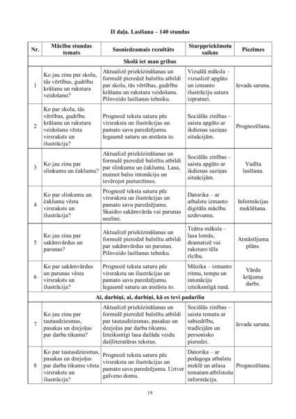 Latviešu valoda, speciālā izglītība, 4. klase, temata plāns Latviešu valoda, speciālā izglītība, 4. klase, temata plāns